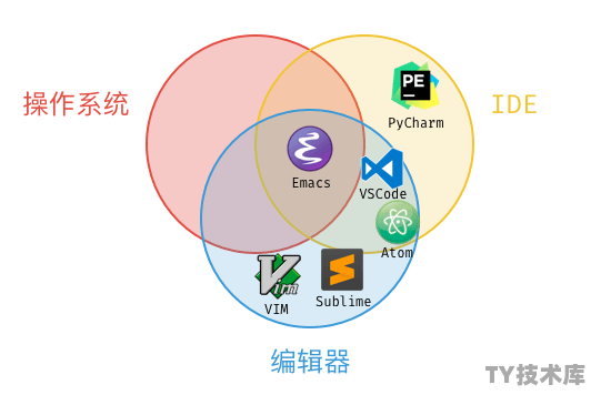 python需要什么开发工具